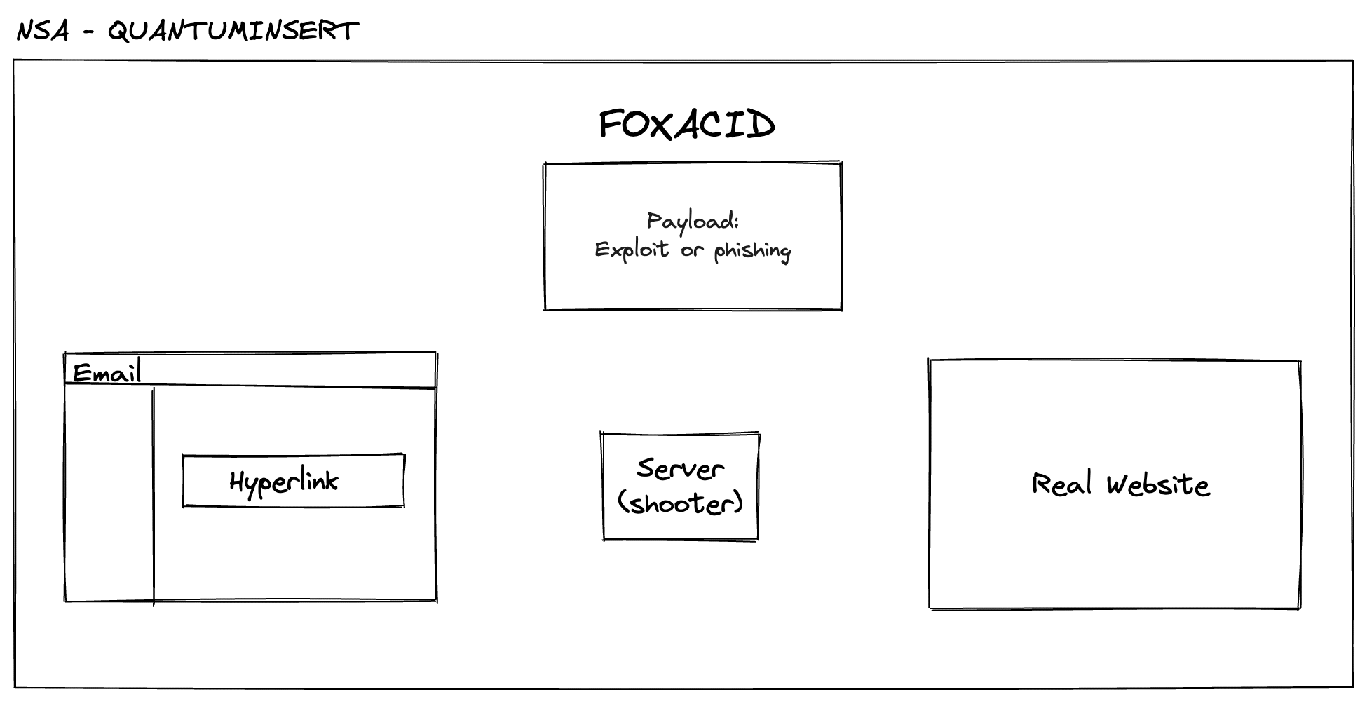 QUANTUMINSERT architecture simplified