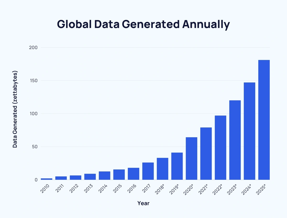 Global data generated anually chart
